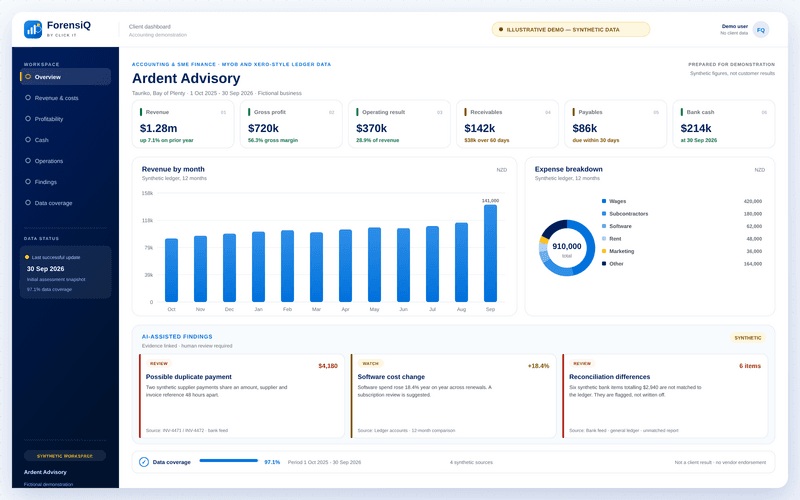 Illustrative ForensiQ accounting dashboard with synthetic revenue, profit, receivables, payables, bank cash and reconciliation findings.