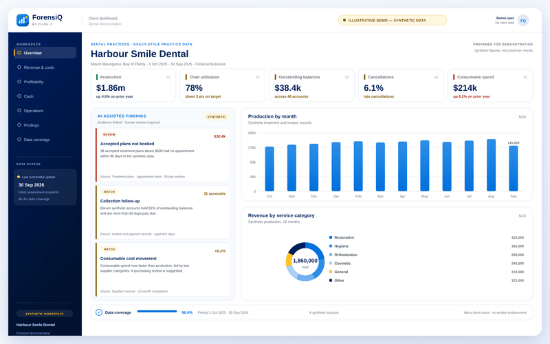 Illustrative ForensiQ dental dashboard with synthetic production, chair utilisation, outstanding balances, service mix and findings.