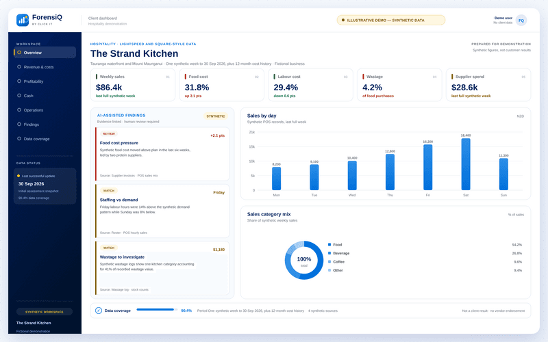 Illustrative ForensiQ hospitality dashboard with synthetic daily sales, food and labour cost, wastage, supplier spend and findings.