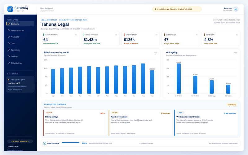 Illustrative ForensiQ legal dashboard with synthetic billed revenue, WIP ageing, debtor days and matter-level findings.
