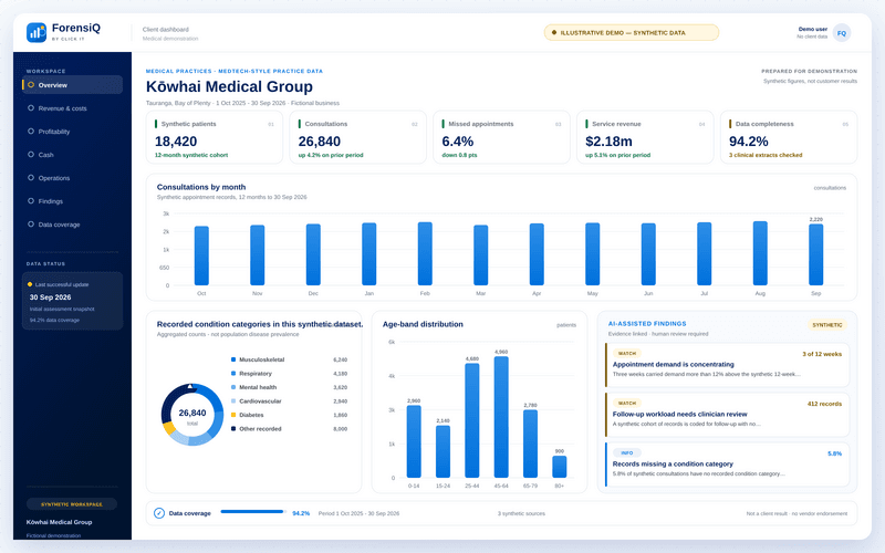 Illustrative ForensiQ medical practice dashboard with synthetic consultation volumes, aggregated condition categories, data completeness and an AI-assisted findings panel.